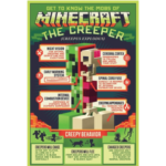 Minecraft plakat med creeper anatomi - 61 x 91cm
