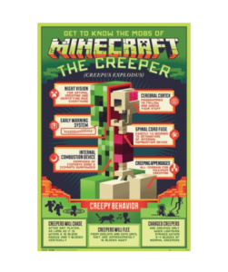 Minecraft plakat med creeper anatomi - 61 x 91cm