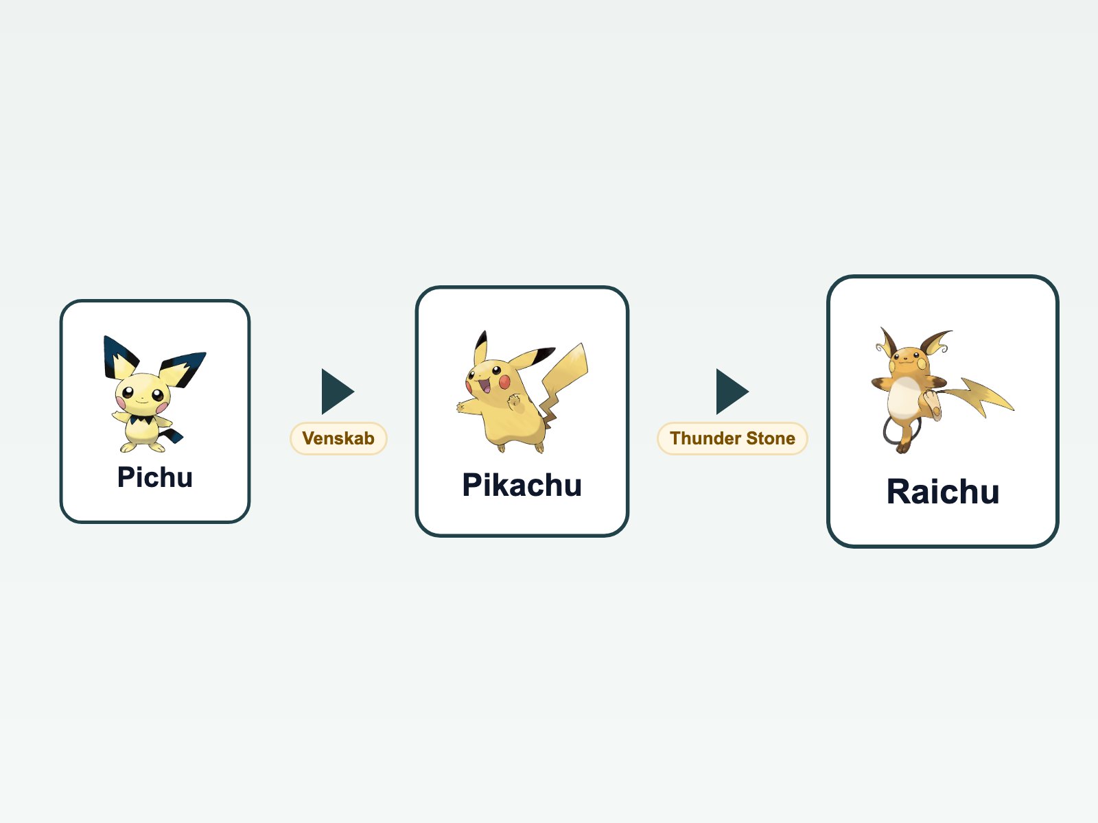 Pokémon udvikling: Hvem bliver til hvem?