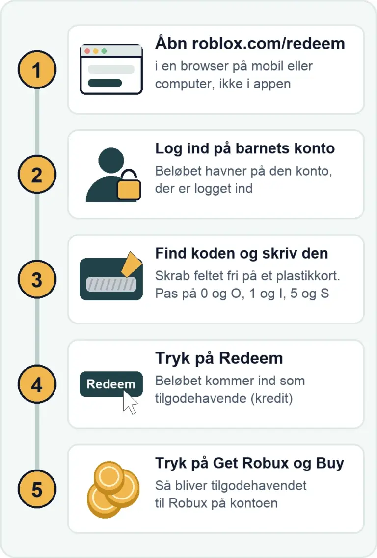 Fem trin: åbn roblox.com/redeem i en browser, log ind på barnets konto, find koden og skriv den, tryk på Redeem, tryk på Get Robux og Buy